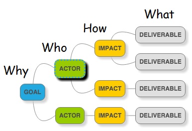 impact-mapping-elements