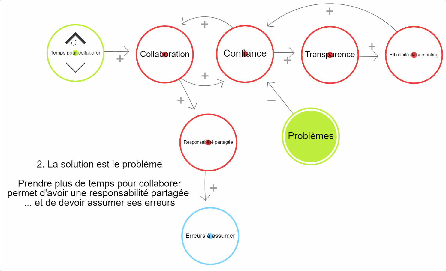 blog_solution_est_le_probleme