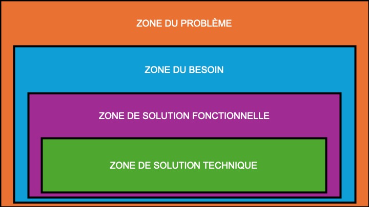 Les différentes zones du design produit