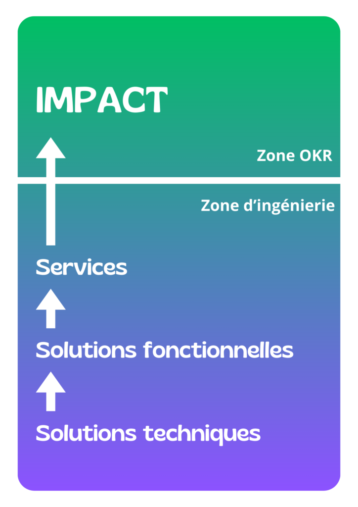 Schéma sous forme de flèches et de mots sur un carré.
En bas est écrit : Solutions techniques, au dessus une flèche vers le haut, au dessus le texte solutions fonctionnelles, au dessus une flèche vers le haut, au dessus le mot services, au dessus une flèche vers le haut puis le mot IMPACT

Le carré est séparé en deux. Solutions techniques, solutions fonctionnelles et services sont dans la zone d'ingénierie, le mot Impact est dans la zone OKR